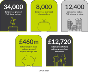 34,000 employees granted EMI share options, 8,000 employees exercised share options, 12,400 companies had an EMI scheme in place, £460m is the initial value of share options granted in-year through EMI, and £12,720 is the initial value of share options granted per employee - statistics for 2018 - 2019