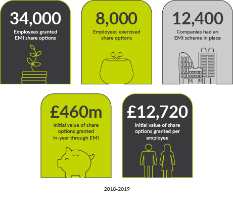 Illustration showing some statistics relating to EMI schemes - 34,000 Employees granted EMI share options, 8,000 Employees exercised share options, 12,400 Companies had an EMI scheme in place, £460m Initial value of share options granted in-year through EMI, £12,720 Initial value of share options granted per employee (2018-2019)