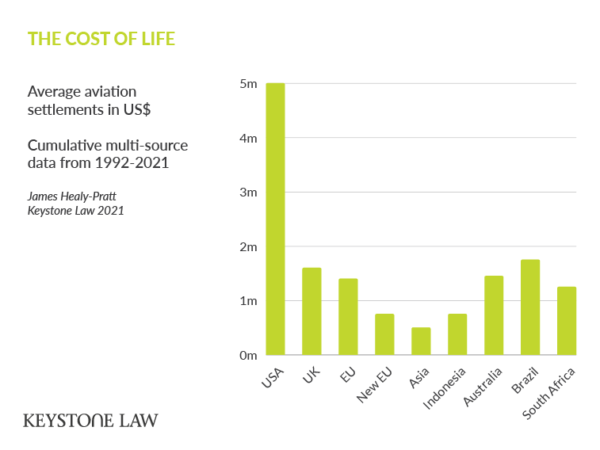 Bar chart showing the average aviation settlements in dollars in the USA, UK, EU, New EU, Asia, Indonesia, Australia, Brazil and South Africa